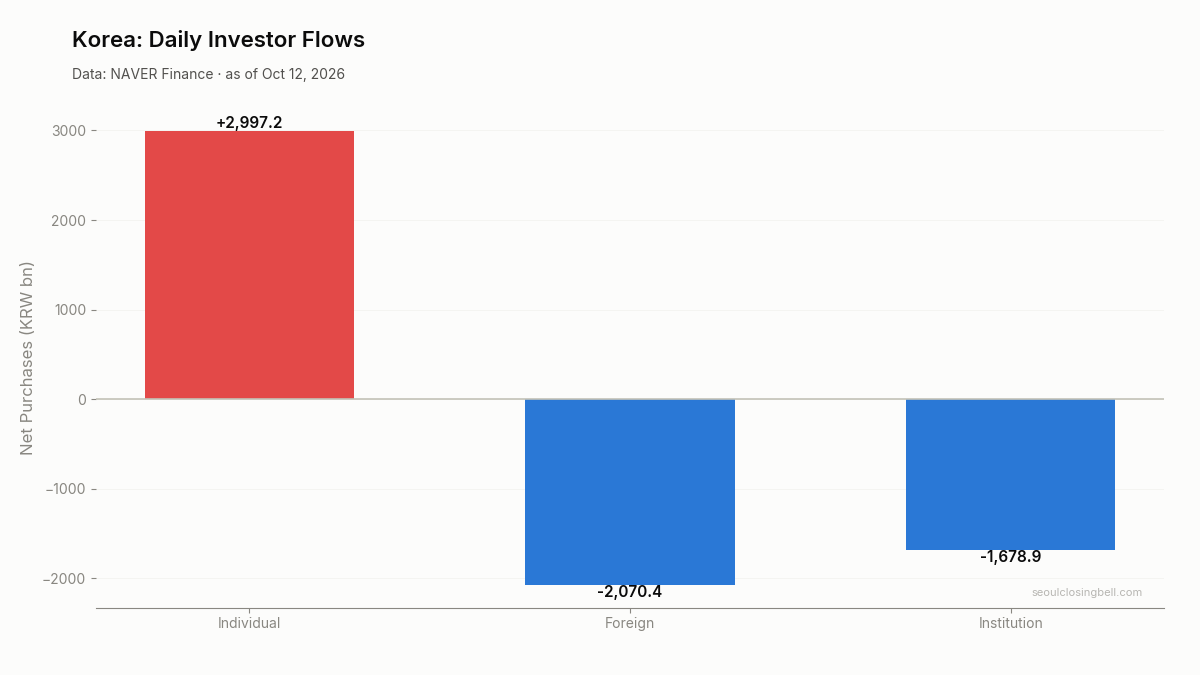 Daily investor flows in Korea